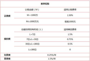 浦发银行买的东方红睿丰在封闭期咋么赎回