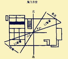 你若运势不佳,深资风水先生提示你小心是犯了家中的 鬼门 