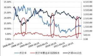 封闭式基金的价格低于它的资产净值的原因，为什么折价发行成为普遍现象