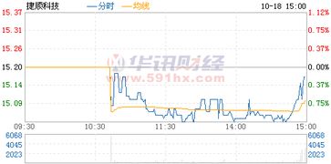 最近有没有人在关注002609 捷顺科技这只股票怎么样？