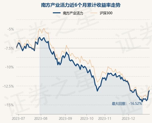 南方产业活力基金保本吗