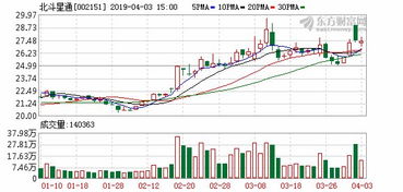 北斗星通导非公开发行股票什么时候上市