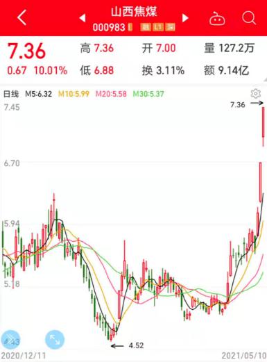 煤炭龙头股上涨超过2%：潞安环能、山西焦煤等位列8月23日前十名