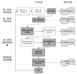 风险管理流程包括哪些？