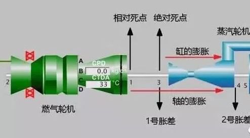 引起转子轴向位移增大有哪些原因？