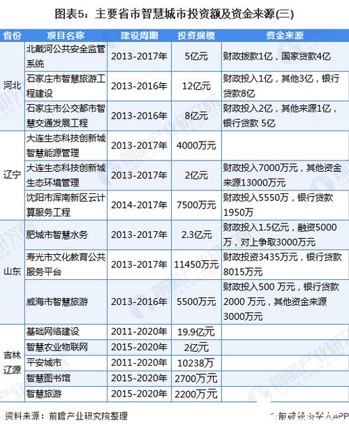 我国智慧城市市场规模将进一步扩大,预测2022年将达25万亿元 