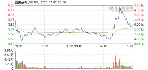 这一两天为什么西南证券股票一直涨，而其他证券公司股票一直跌呢？