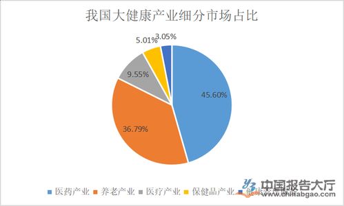 大健康行业发展趋势分析