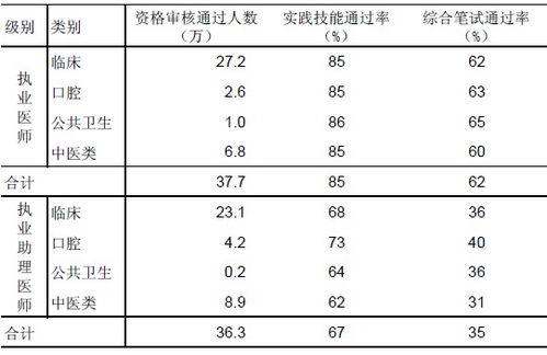 国家执业助理医师资格考试每年通过率多少