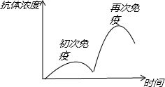 2008 黄浦区一模 B组.如图甲 乙分别表示我国医学工作者自主研制SARS灭活疫苗过程中,某志愿者接种疫 