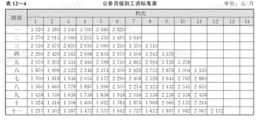 在广州4500的工资属于什么级别的？低中