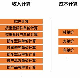 第三方物流运输收入成本测算 商业智能BI物流大数据应用