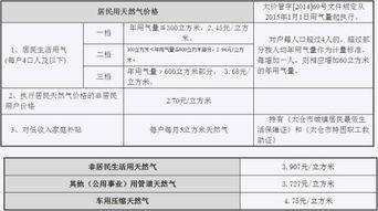 太仓天然气哪里交费 