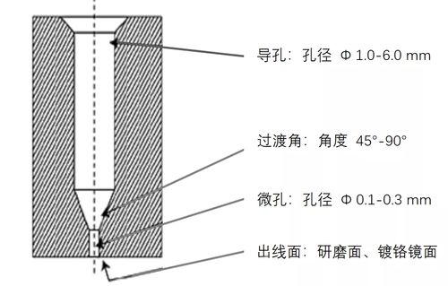 网红 熔喷模头 那么火,它到底是个啥