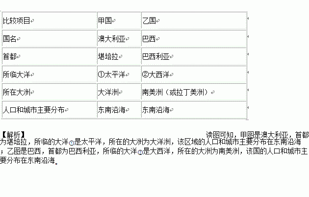 读下列两图.完成下列表格 比较项目甲国乙国国名首都所临大洋①②所在大洲人口和城市主要分布 题目和参考答案 青夏教育精英家教网 