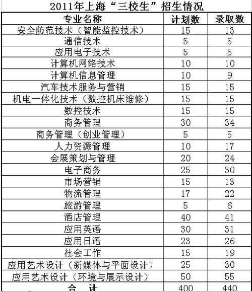 2023年三校生录取分数线(上海师范大学多少分录取)