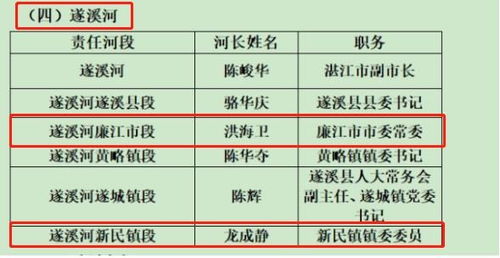 你家附近的河道由谁管 廉江最新河长名单公示了