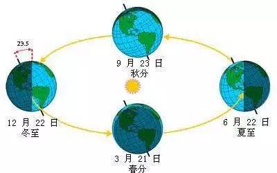 限时领 为什么会有四季变化,地球公转与四季交替科学模板