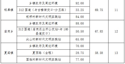 通报 5月份乡镇文明创建工作考评结果公布,第一名是