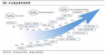 亚马逊凭什么估值1000倍