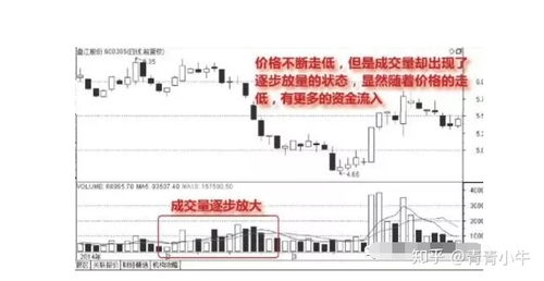 股票连续放量拉升意味着什么？