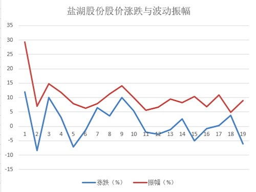 盐湖股份开盘后涨跌如何