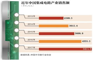 国内芯片行业存在哪些短板?