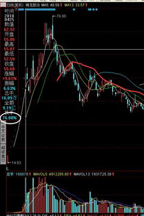 假设某价位区间庄家有60%的货，这三天上涨20%共换手80%，啥意呢？主力出货了？