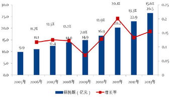 每月的GPI增长率是怎么算的？