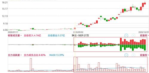 股票中，庄家是怎么推高股价的？？