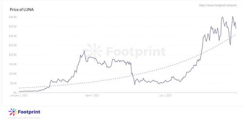 luna币发行价_luna币的最新行情数据