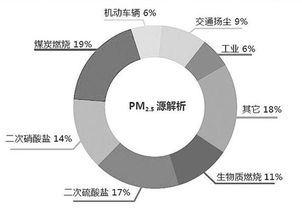 流言揭秘 关于雾霾的谣言,你中招了吗