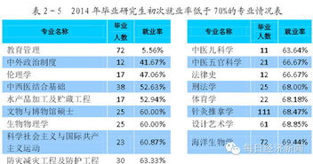 教育研究行业排行榜,文科就业率最高专业