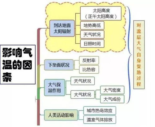 高中地理主题知识思维导图汇总