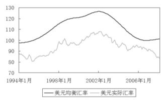 均衡汇率是什么？