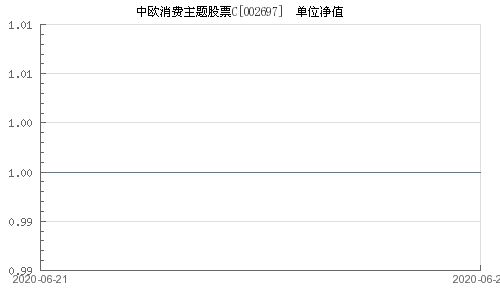 中欧主题消费股票A与中欧主题消费股票C有何区别？