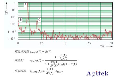 网络分析仪有效系统数据的含义和测量方法 