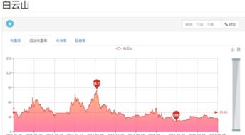 白云山股票是否值得投资？其2005-2007年的市盈率以及股票投资收益率是多少？（股票代码000522）