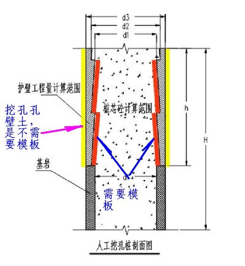 关于人工挖孔桩护壁模板计算