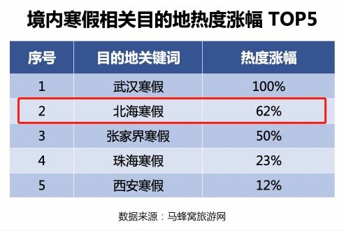 冬游北海,北海旅游目的地热度不断上升