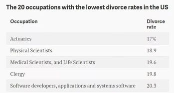 最稳定 钻石领 职业,美国所有职业里离婚率最低