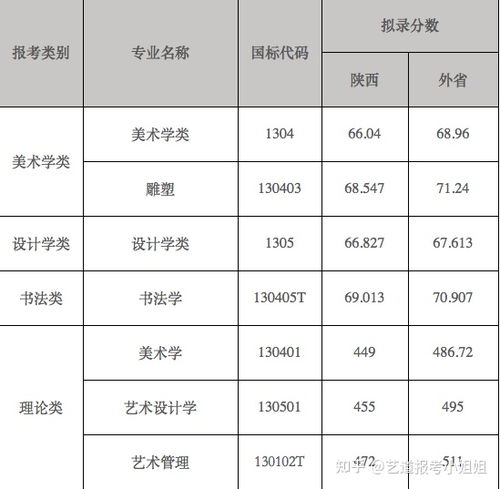 西安美术学院2021年艺术类提前批本科招生录取线公告 