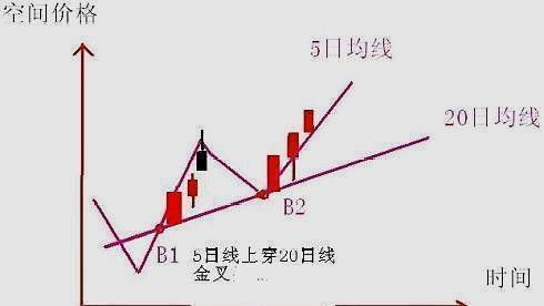 难得说透 5日均线 乖离率 的秘密,早点学会庆幸不已