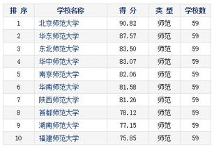 师范类研究生院校教育实力排名