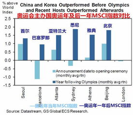 和其他国家相比，奥运会是否能够刺激股市大幅长期上涨？