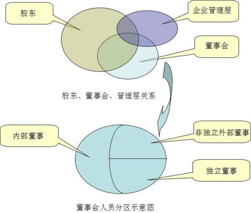 现代公司治理结构中,(