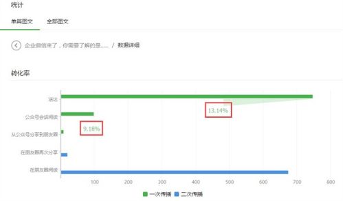 微信账号的阅读数转化率一般是多少