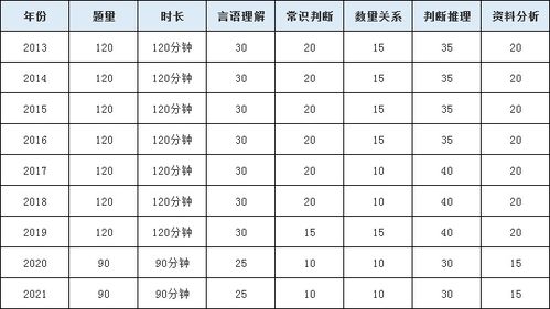 2022年吉林公务员考试行测题型分布和分值(行测监考提前提醒考试时间)