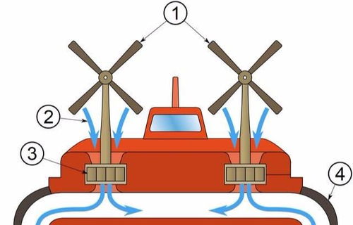 气垫船原理示意图图(气垫船原理示意图图解)