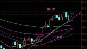 白银K线图怎么看？